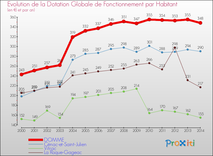 Evolution et montant de la dotation globale de fonctionnement par Habitant pour DOMME et les communes proches de 2000 à 2014. Comparaison des dotations globales de fonctionnement par habitant pour DOMME et les communes voisines de 2000 à 2014.