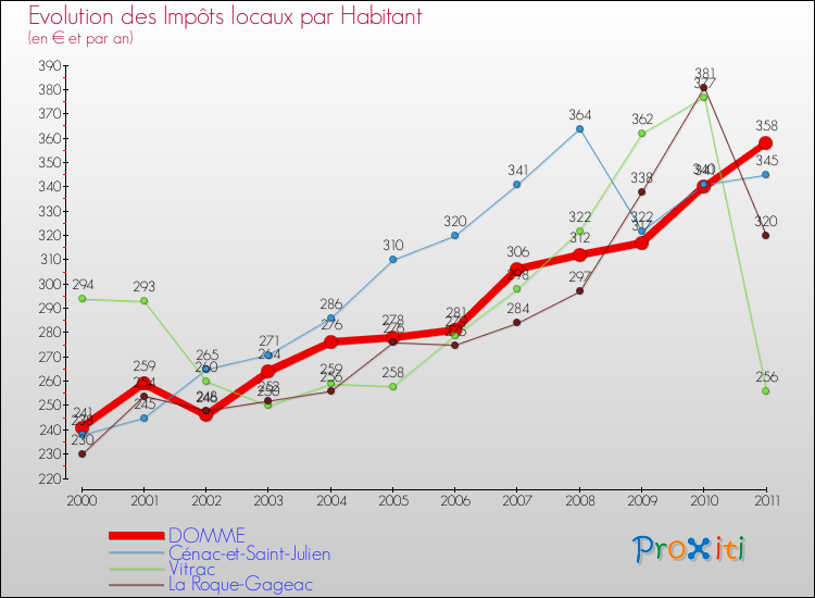 Evolution et montant des impôts locaux par Habitant pour DOMME et les communes proches Comparaison des impôts locaux par habitant pour DOMME et les communes voisines