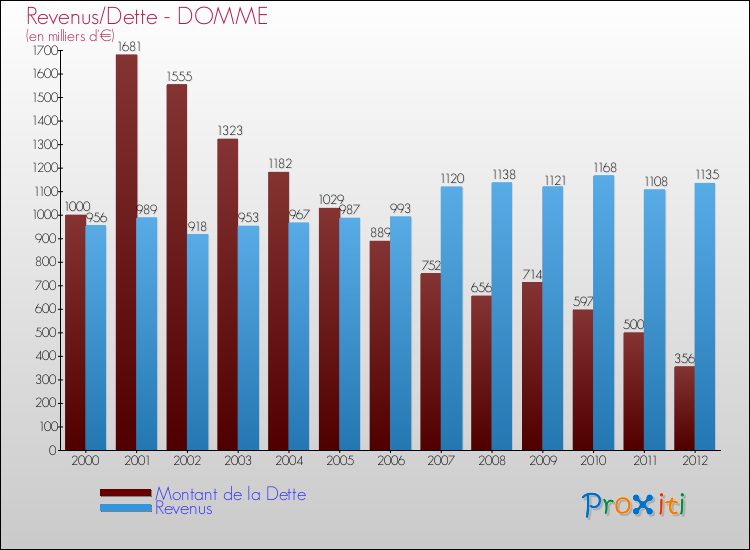 Evolution comparée de la dette et des revenus pour la commune de DOMME de 2000 à 2012 Comparaison de la dette et des revenus pour DOMME de 2000 à 2012