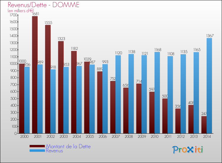 Evolution comparée de la dette et des revenus pour la commune de DOMME de 2000 à 2014 Comparaison de la dette et des revenus pour DOMME de 2000 à 2014