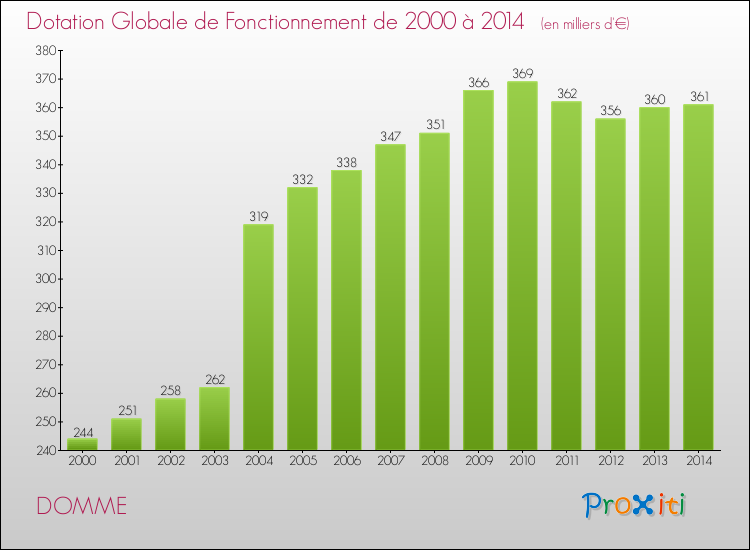 Evolution du montant de la Dotation Globale de Fonctionnement pour la commune de DOMME de 2000 à 2014 Evolution du montant de la Dotation Globale de Fonctionnement pour DOMME de 2000 à 2014