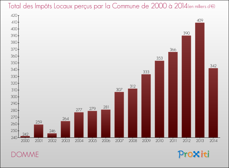 Evolution des Impôts Locaux pour la commune de DOMME de 2000 à 2014 Evolution des Impôts Locaux pour DOMME de 2000 à 2014