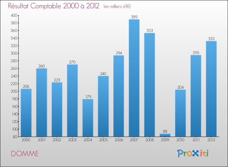 Evolution du résultat comptable pour la commune de DOMME de 2000 à 2012 Evolution du résultat comptable pour DOMME de 2000 à 2012
