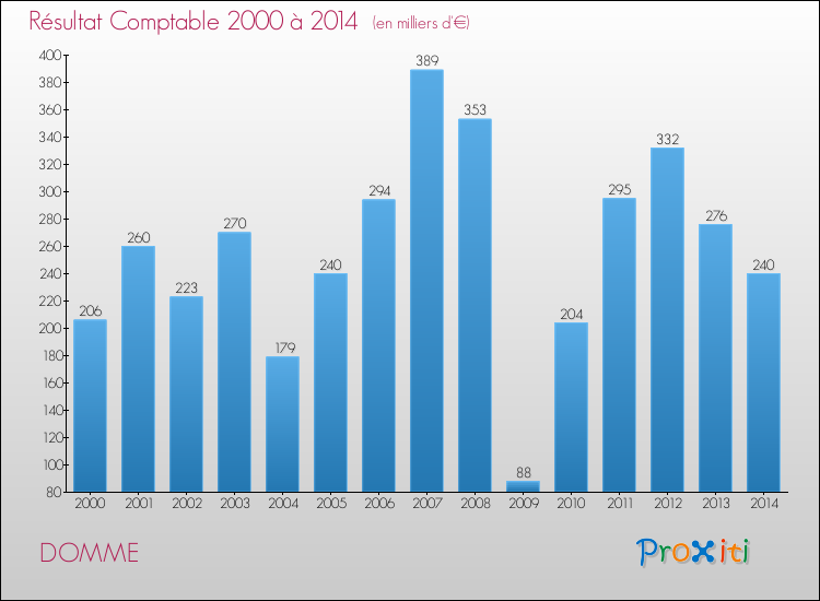 Evolution du résultat comptable pour la commune de DOMME de 2000 à 2014 Evolution du résultat comptable pour DOMME de 2000 à 2014