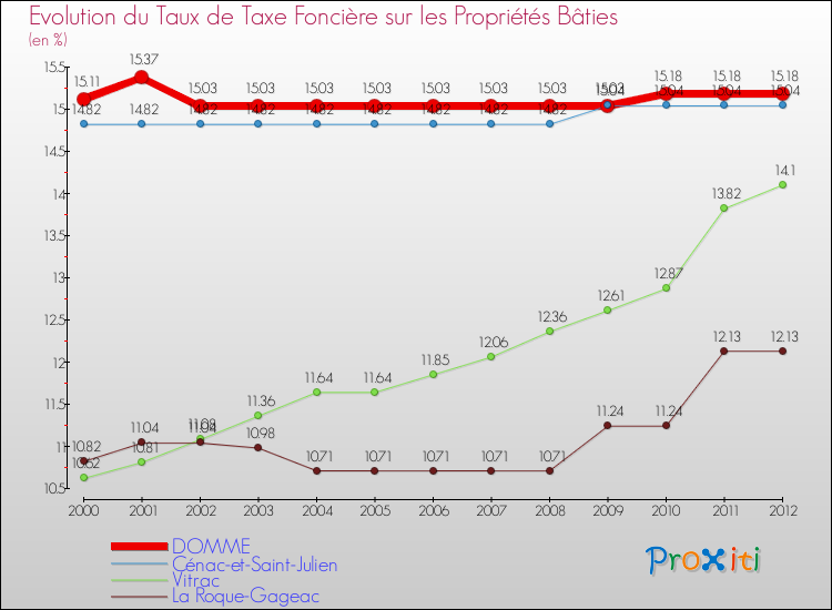 Evolution du taux de la taxe foncière sur le bati pour DOMME et les communes proches de 2000 à 2012 Comparaison des taux de taxe foncière sur le bati pour DOMME et les communes voisines de 2000 à 2012