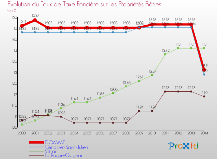 Evolution du taux de la taxe foncière sur le bati pour DOMME et les communes proches de 2000 à 2014 Comparaison des taux de taxe foncière sur le bati pour DOMME et les communes voisines de 2000 à 2014