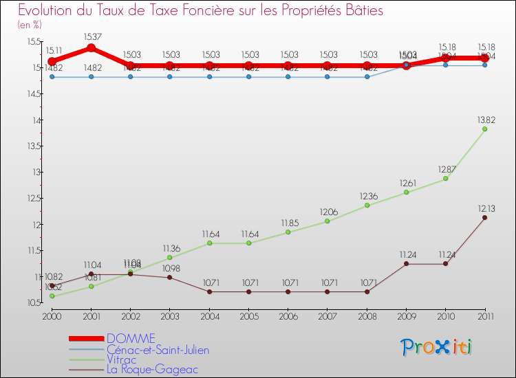 Evolution du taux de la taxe foncière sur le bati pour DOMME et les communes proches Comparaison des taux de taxe foncière sur le bati pour DOMME et les communes voisines