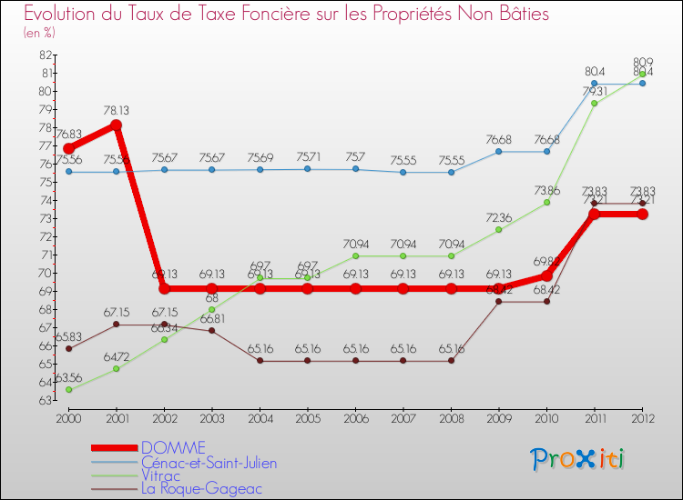 Evolution du taux de la taxe foncière sur les immeubles et terrains non batis pour DOMME et les communes proches de 2000 à 2012 Comparaison des taux de la taxe foncière sur les immeubles et terrains non batis pour DOMME et les communes voisines de 2000 à 2012