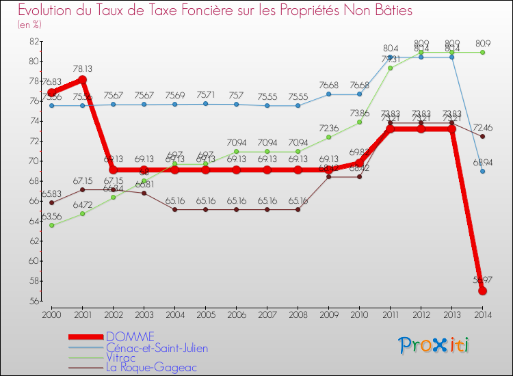 Evolution du taux de la taxe foncière sur les immeubles et terrains non batis pour DOMME et les communes proches de 2000 à 2014 Comparaison des taux de la taxe foncière sur les immeubles et terrains non batis pour DOMME et les communes voisines de 2000 à 2014