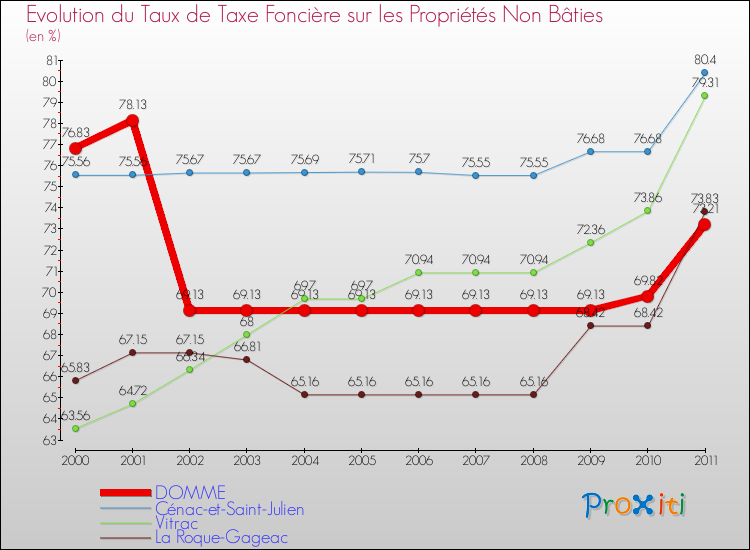 Evolution du taux de la taxe foncière sur les immeubles et terrains non batis pour DOMME et les communes proches Comparaison des taux de la taxe foncière sur les immeubles et terrains non batis pour DOMME et les communes voisines