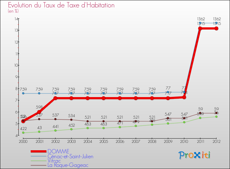 Evolution du taux de la taxe d'habitation pour DOMME et les communes proches Comparaison des taux de la taxe d'habitation pour DOMME et les communes voisines