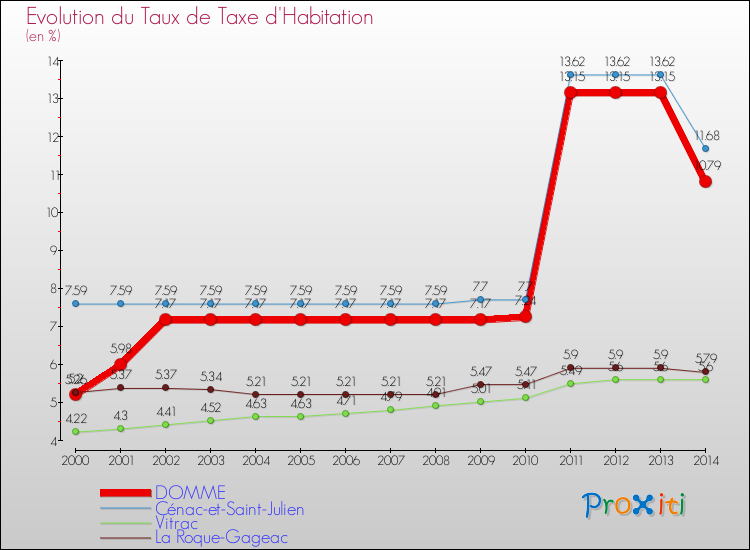 Evolution du taux de la taxe d'habitation pour DOMME et les communes proches de 2000 à 2014 Comparaison des taux de la taxe d'habitation pour DOMME et les communes voisines de 2000 à 2014