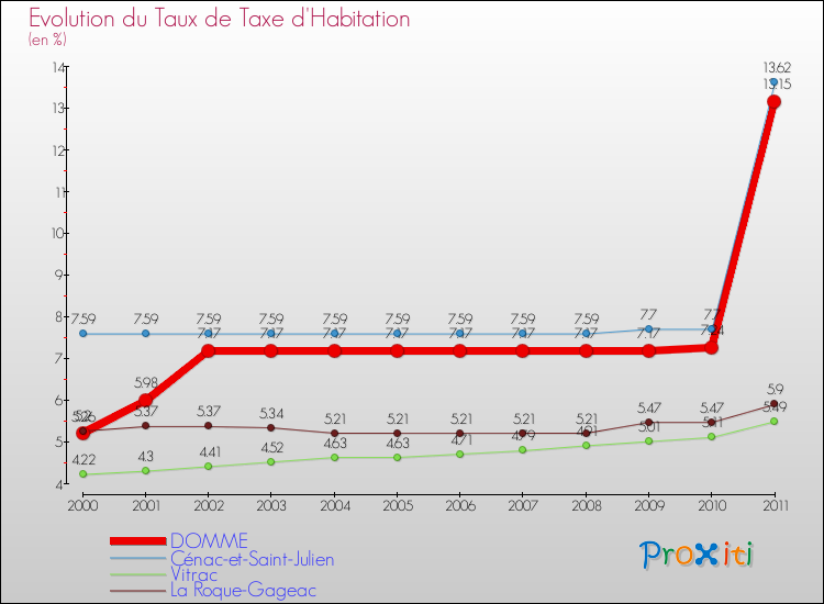 Evolution du taux de la taxe d'habitation pour DOMME et les communes proches Comparaison des taux de la taxe d'habitation pour DOMME et les communes voisines