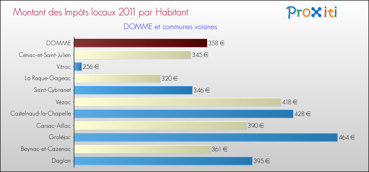 Montant des impôts locaux par Habitant pour DOMME et les communes proches Comparaison des impôts locaux par habitant pour DOMME et les communes voisines