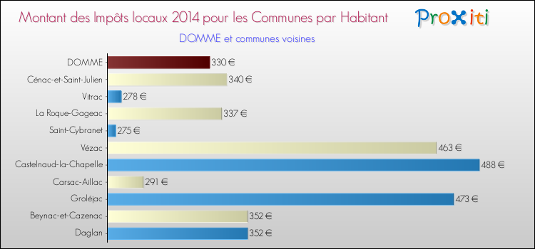 Montant des impôts locaux par Habitant pour DOMME et les communes proches en 2014 Comparaison des impôts locaux par habitant pour DOMME et les communes voisines en 2014