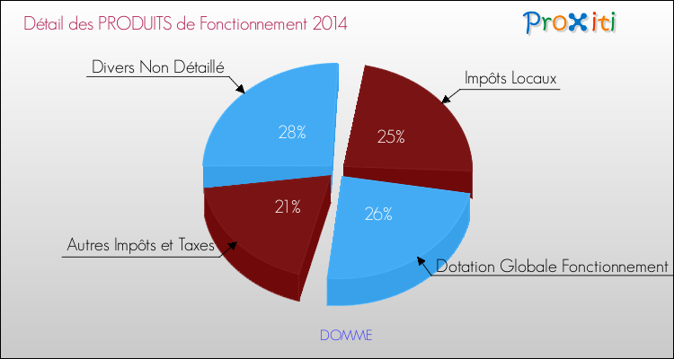 Décomposition du Budget de Fonctionnement 2014 de la commune de DOMME Budget de Fonctionnement 2014 pour la commune de DOMME