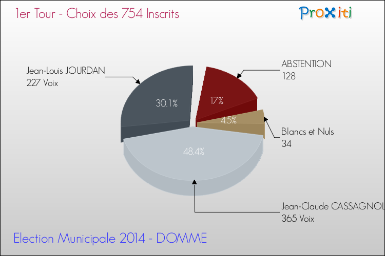 Résultats par rapport aux inscrits au 1er Tour des Elections Municipales 2014 de la commune de DOMME Elections Municipales 2014 - Résultats par rapport aux inscrits au 1er Tour pour la commune de DOMME