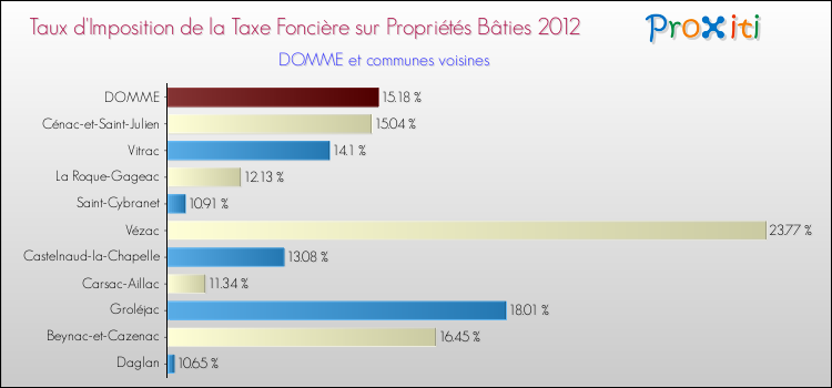 Taux d'imposition de la taxe foncière sur le bati 2012 pour DOMME et les communes proches Comparaison des taux d'imposition de la taxe foncière sur le bati 2012 pour DOMME et les communes voisines