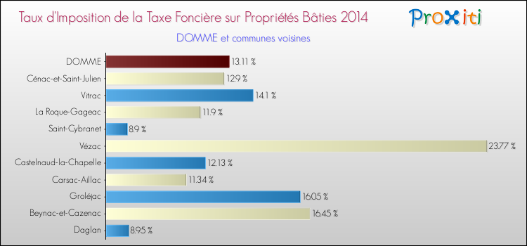 Taux d'imposition de la taxe foncière sur le bati 2014 pour DOMME et les communes proches Comparaison des taux d'imposition de la taxe foncière sur le bati 2014 pour DOMME et les communes voisines