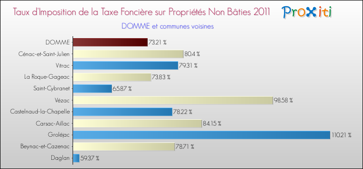 Taux d'imposition de la taxe foncière sur les immeubles et terrains non batis 2011 pour DOMME et les communes proches Comparaison des taux d'imposition de la taxe foncière sur les immeubles et terrains non batis 2011 pour DOMME et les communes voisines