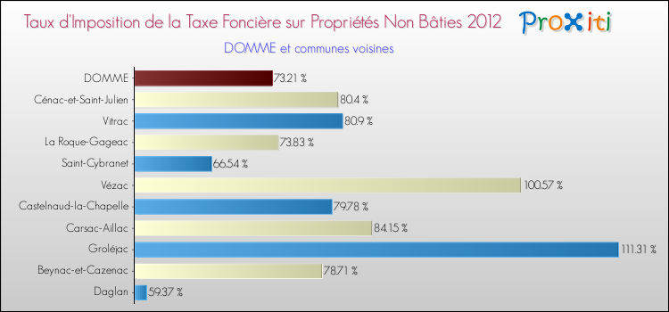Taux d'imposition de la taxe foncière sur les immeubles et terrains non batis 2012 pour DOMME et les communes proches Comparaison des taux d'imposition de la taxe foncière sur les immeubles et terrains non batis 2012 pour DOMME et les communes voisines