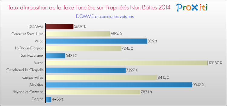 Taux d'imposition de la taxe foncière sur les immeubles et terrains non batis 2014 pour DOMME et les communes proches Comparaison des taux d'imposition de la taxe foncière sur les immeubles et terrains non batis 2014 pour DOMME et les communes voisines