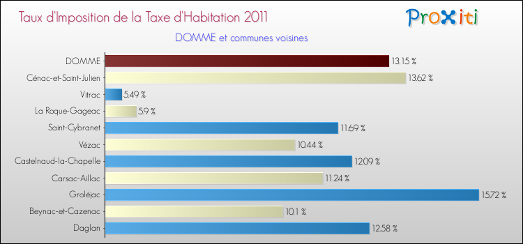 Taux d'imposition de la taxe d'habitation 2011 pour DOMME et les communes proches Comparaison des taux d'imposition de la taxe d'habitation 2011 pour DOMME et les communes voisines