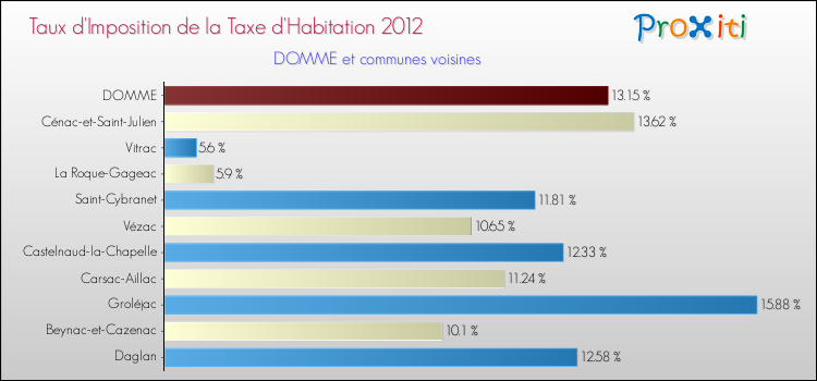 Taux d'imposition de la taxe d'habitation 2012 pour DOMME et les communes proches Comparaison des taux d'imposition de la taxe d'habitation 2012 pour DOMME et les communes voisines