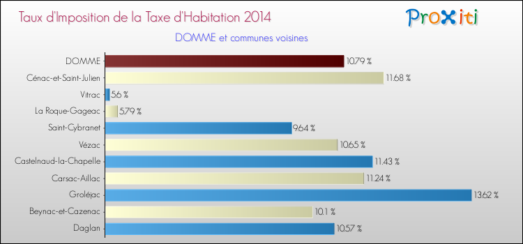 Taux d'imposition de la taxe d'habitation 2014 pour DOMME et les communes proches Comparaison des taux d'imposition de la taxe d'habitation 2014 pour DOMME et les communes voisines