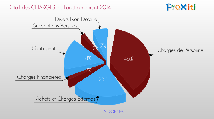 Décomposition des Charges de Fonctionnement 2014 de la commune de LA DORNAC Charges de Fonctionnement 2014 pour la commune de LA DORNAC
