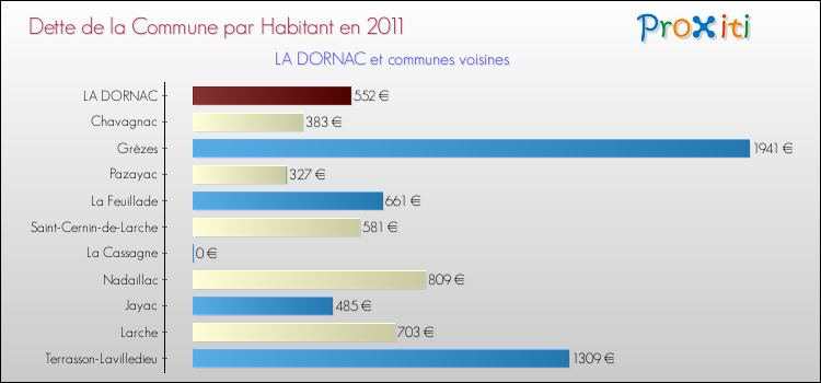 Dette par habitant de la commune en 2011 pour LA DORNAC et les communes proches Comparaison de la dette par habitant de la commune en 2011 pour LA DORNAC et les communes voisines