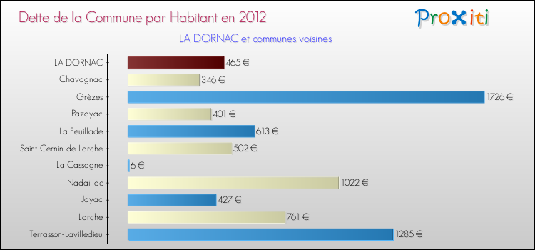 Dette par habitant de la commune en 2012 pour LA DORNAC et les communes proches Comparaison de la dette par habitant de la commune en 2012 pour LA DORNAC et les communes voisines