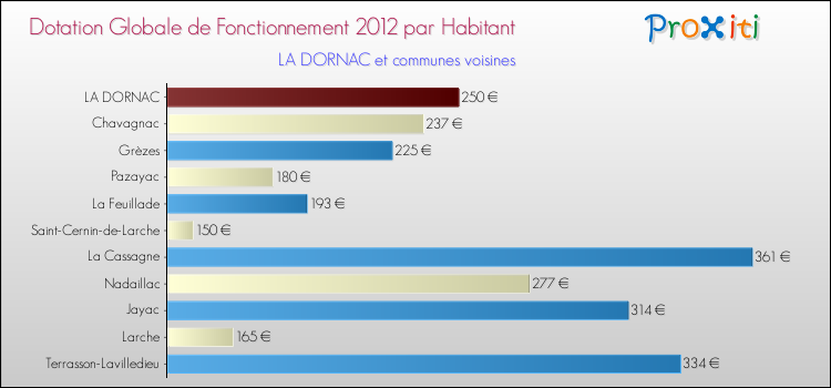 Montant des dotations globales de fonctionnement DGF par Habitant pour LA DORNAC et les communes proches Comparaison des des dotations globales de fonctionnement DGF par habitant pour LA DORNAC et les communes voisines