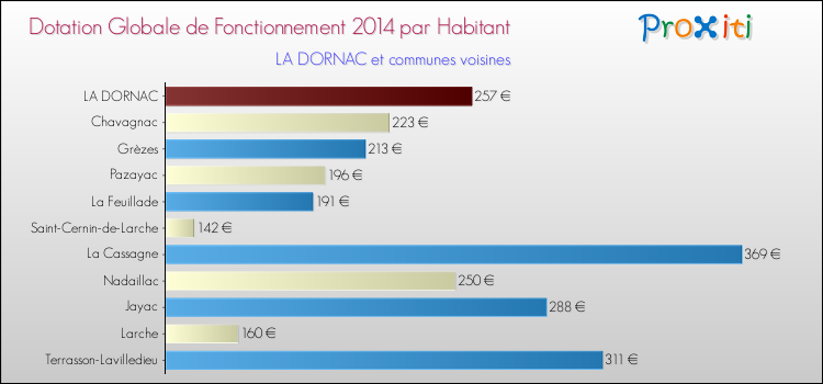 Montant des dotations globales de fonctionnement DGF par Habitant pour LA DORNAC et les communes proches en 2014. Comparaison des des dotations globales de fonctionnement DGF par habitant pour LA DORNAC et les communes voisines en 2014.