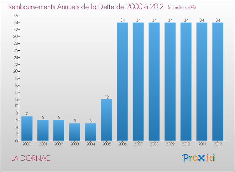 Evolution de l'annuité de la dette pour la commune de LA DORNAC de 2000 à 2012 Annuités de la dette pour LA DORNAC de 2000 à 2012