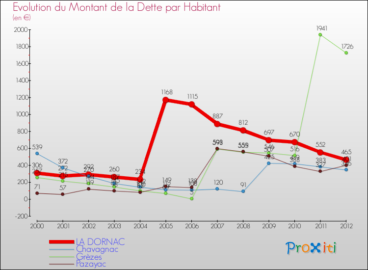 Evolution de la dette par habitant pour la commune de LA DORNAC et les communes proches de 2000 à 2012 Comparaison de la dette par habitant pour LA DORNAC et les communes voisines de 2000 à 2012