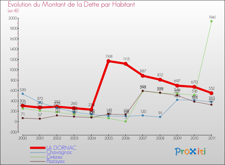 Evolution de la dette par habitant pour la commune de LA DORNAC et les communes proches Comparaison de la dette par habitant pour LA DORNAC et les communes voisines