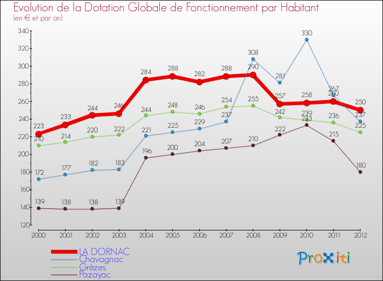 Evolution et montant de la dotation globale de fonctionnement par Habitant pour LA DORNAC et les communes proches Comparaison des dotations globales de fonctionnement par habitant pour LA DORNAC et les communes voisines