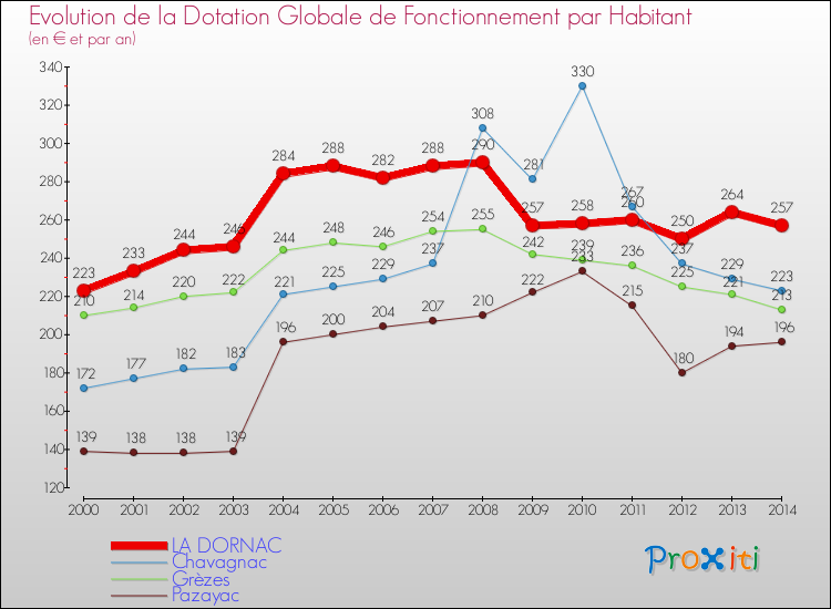Evolution et montant de la dotation globale de fonctionnement par Habitant pour LA DORNAC et les communes proches de 2000 à 2014. Comparaison des dotations globales de fonctionnement par habitant pour LA DORNAC et les communes voisines de 2000 à 2014.