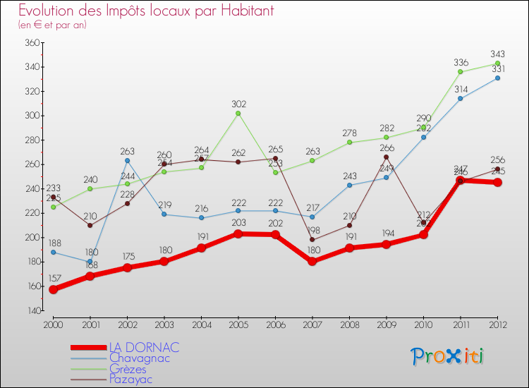 Evolution et montant des impôts locaux par Habitant pour LA DORNAC et les communes proches Comparaison des impôts locaux par habitant pour LA DORNAC et les communes voisines