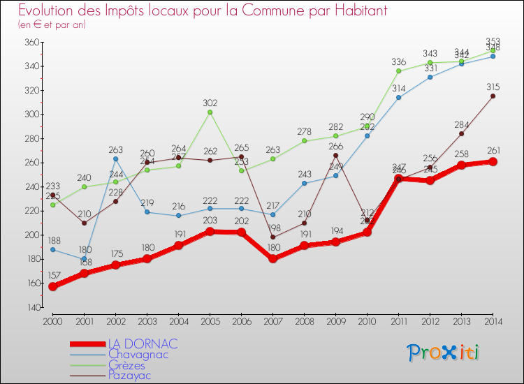 Evolution et montant des impôts locaux par Habitant pour LA DORNAC et les communes proches de 2000 à 2014 Comparaison des impôts locaux par habitant pour LA DORNAC et les communes voisines de 2000 à 2014