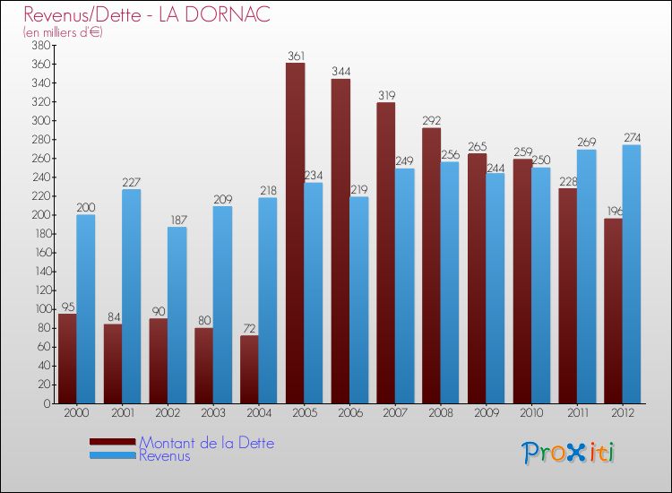Evolution comparée de la dette et des revenus pour la commune de LA DORNAC de 2000 à 2012 Comparaison de la dette et des revenus pour LA DORNAC de 2000 à 2012