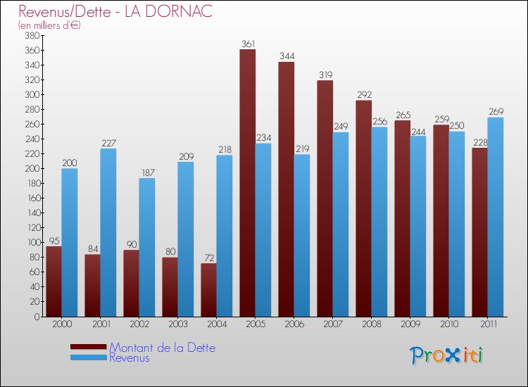 Evolution comparée de la dette et des revenus pour la commune de LA DORNAC de 2000 à 2011 Comparaison de la dette et des revenus pour LA DORNAC de 2000 à 2011