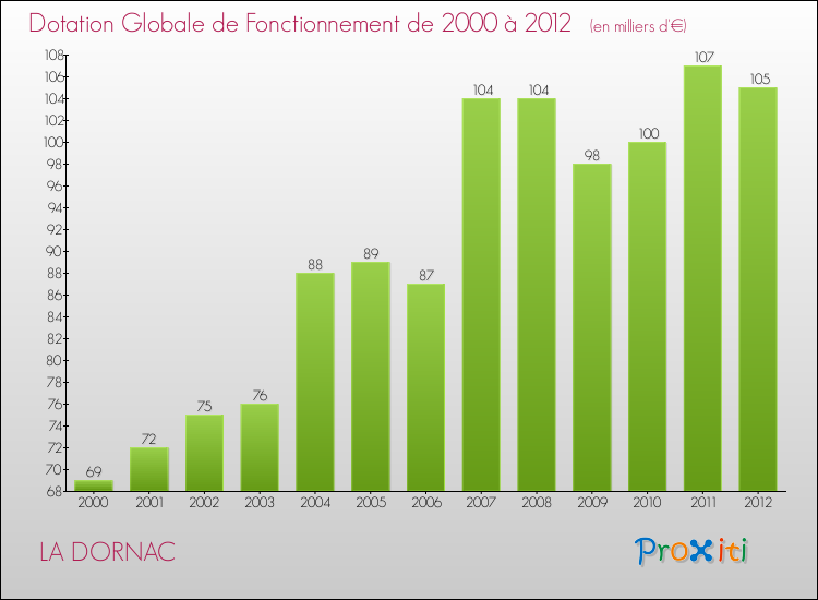 Evolution du montant de la Dotation Globale de Fonctionnement pour la commune de LA DORNAC de 2000 à 2012 Evolution du montant de la Dotation Globale de Fonctionnement pour LA DORNAC de 2000 à 2012