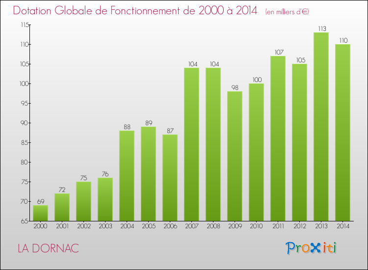 Evolution du montant de la Dotation Globale de Fonctionnement pour la commune de LA DORNAC de 2000 à 2014 Evolution du montant de la Dotation Globale de Fonctionnement pour LA DORNAC de 2000 à 2014