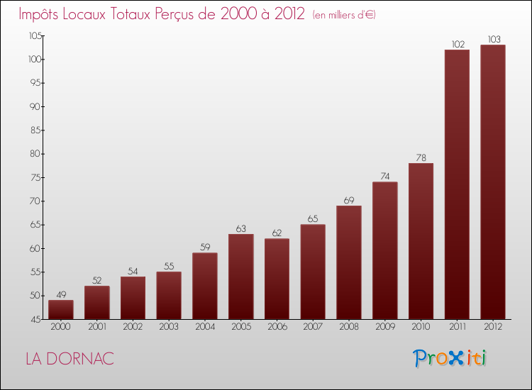 Evolution des Impôts Locaux pour la commune de LA DORNAC de 2000 à 2012 Evolution des Impôts Locaux pour LA DORNAC de 2000 à 2012
