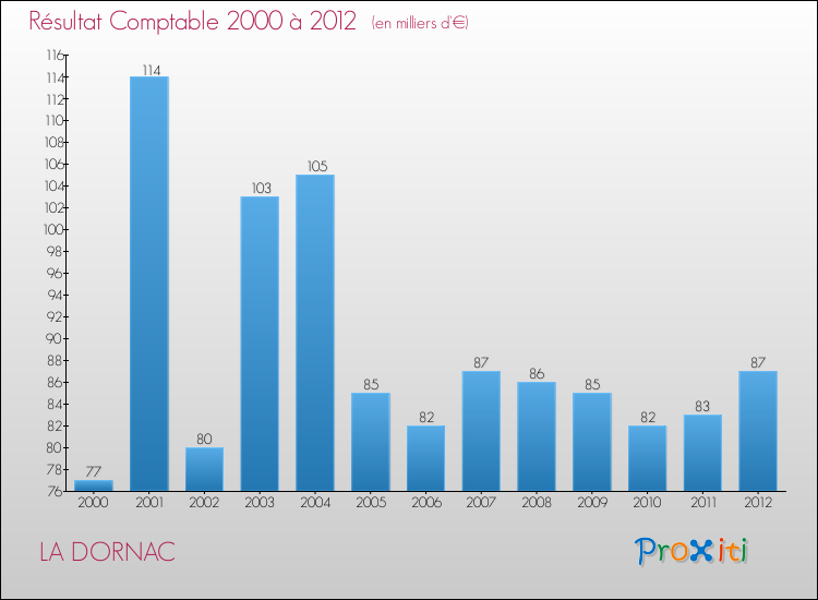 Evolution du résultat comptable pour la commune de LA DORNAC de 2000 à 2012 Evolution du résultat comptable pour LA DORNAC de 2000 à 2012