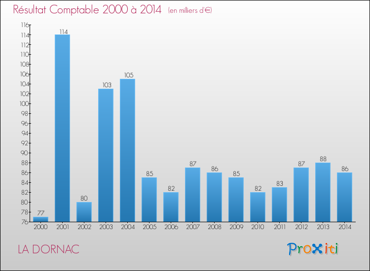 Evolution du résultat comptable pour la commune de LA DORNAC de 2000 à 2014 Evolution du résultat comptable pour LA DORNAC de 2000 à 2014