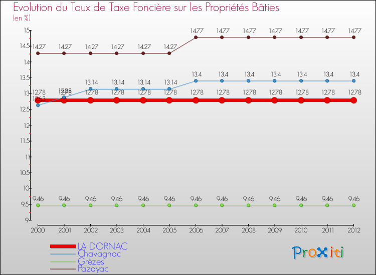 Evolution du taux de la taxe foncière sur le bati pour LA DORNAC et les communes proches de 2000 à 2012 Comparaison des taux de taxe foncière sur le bati pour LA DORNAC et les communes voisines de 2000 à 2012