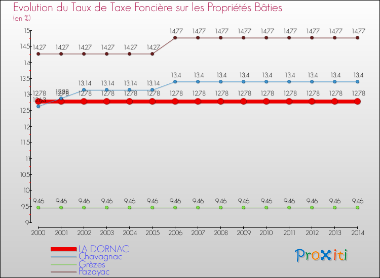 Evolution du taux de la taxe foncière sur le bati pour LA DORNAC et les communes proches de 2000 à 2014 Comparaison des taux de taxe foncière sur le bati pour LA DORNAC et les communes voisines de 2000 à 2014